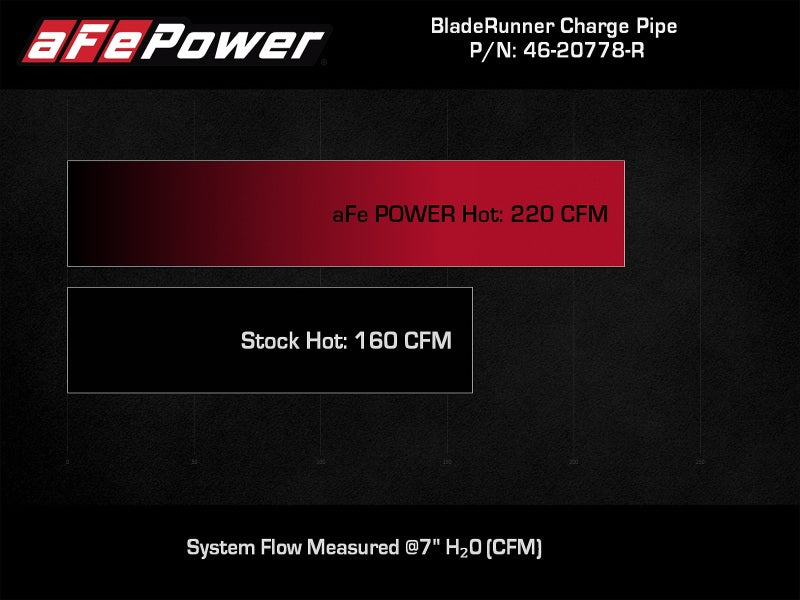 aFe 2024+ Jeep Wrangler JL L4-2.0L (t) BladeRunner 2-1/2in Aluminum Hot Charge Pipe - Red